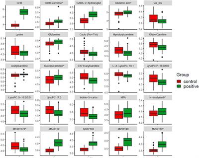 A Retrospective Metabolomics Analysis of Gamma-Hydroxybutyrate in Humans: New Potential Markers and Changes in Metabolism Related to GHB Consumption